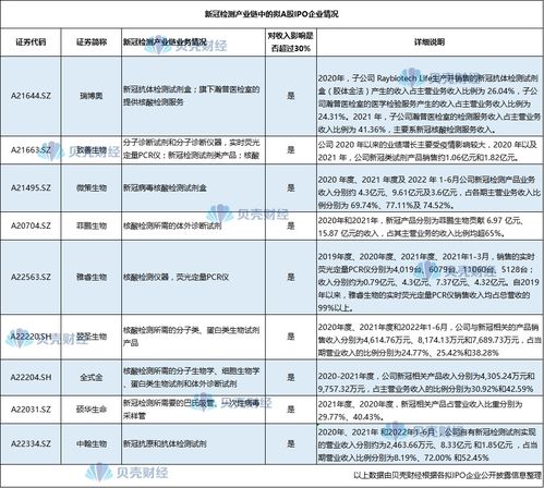 新冠業(yè)務貢獻七成收入，剔除相關業(yè)務后A股公司如何維持增長？