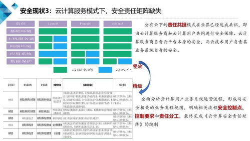 基于云計算的業(yè)務安全風控產(chǎn)品技術要求介紹與《云計算安全白皮書（2018）》在總公司業(yè)務承接中的指導意義